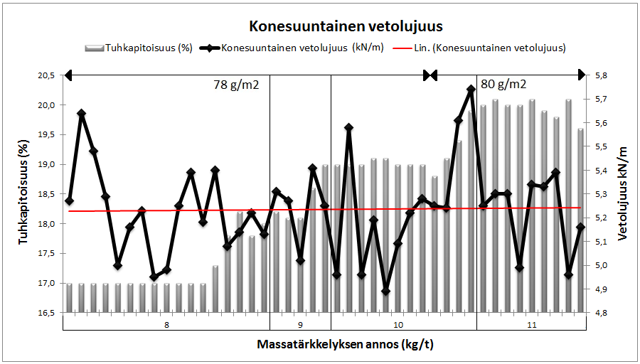 140 Kuva 75. Palstautumislujuus tuhkapitoisuuden ja massatärkkelys annoksen funktiona Kuva 76.