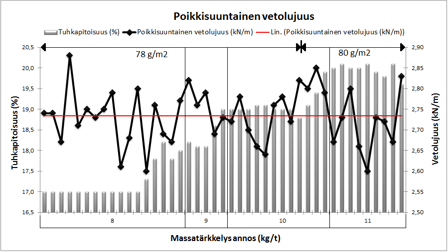 141 Kuva 77. Poikkisuuntainen vetolujuus tuhkapitoisuuden ja massatärkkelys annoksen funktiona 14.