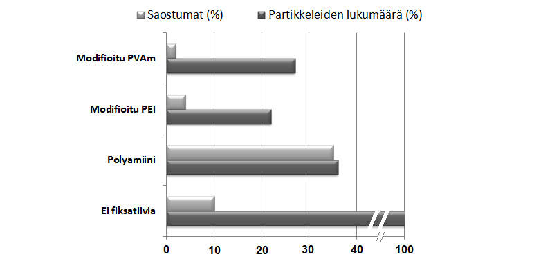 76 Kuva 37. Eri fiksatiivien vaste päällystettyyn hylkyyn /52/