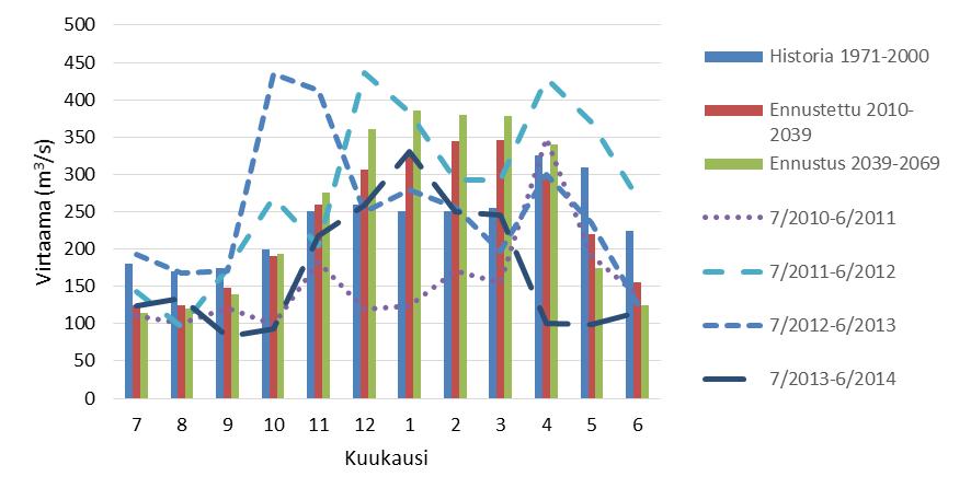 49 keskimääräistä kuukausivirtaamaa sekä Suomen Ympäristökeskuksen (SYKE:n) vesistömallilla laskettua virtaamaennustetta. Kuva 25.