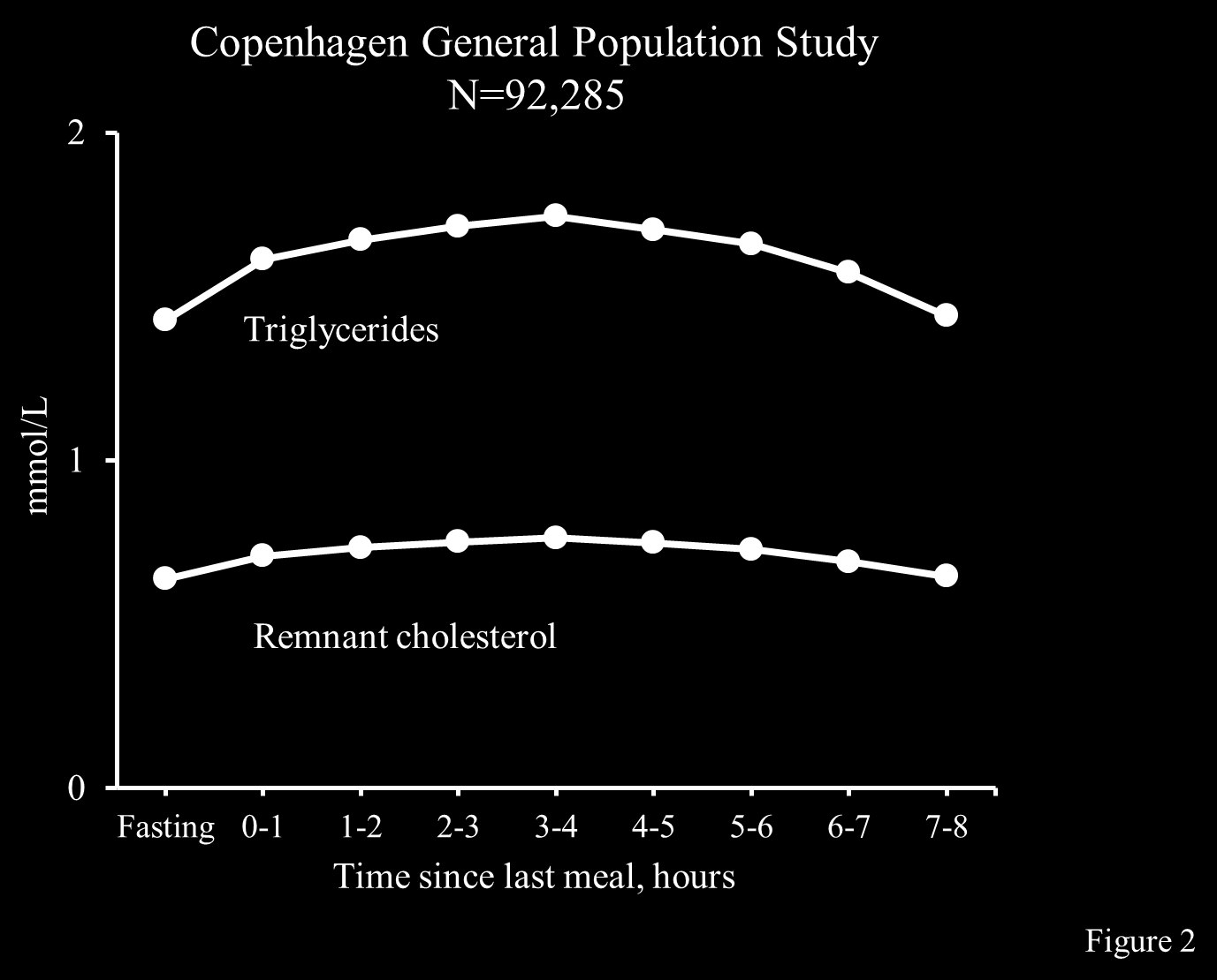Figure 2. Mean concentrations of plasma triglycerides and remnant cholesterol as a function of time since the last meal in individuals in the general population.