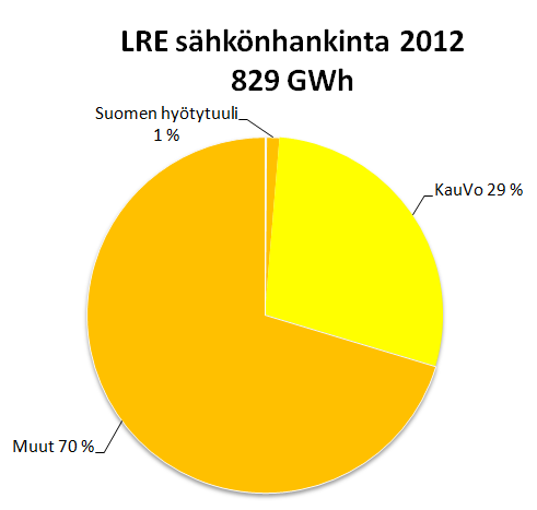 12 Kuva 3. Lappeenrannan Energian sähkönhankinta vuonna 2012. Kuvista nähdään että KauVo:n osuus Lappeenrannan Energian käytetyistä polttoaineista vuonna 2012 oli yhteensä 85 %.