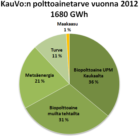 45 paksuudet ovat verrannollisia tarkastellun taseen kokonaismäärään. Kulutus- ja tuotantoarvot on kerätty KauVo:n vuoden 2012 vuosiyhteenvedosta. Kuva 16. KauVo:n energiatase 2012 Sankey-diagrammi.