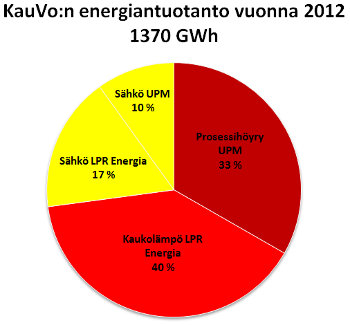 46 Kuva 18. KauVo:n energiantuotannon jakautuminen 2012.