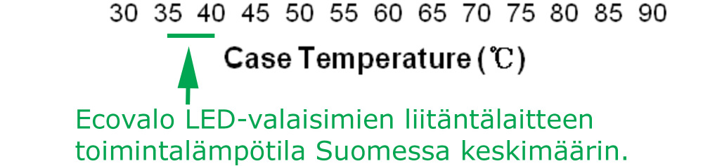 VALAISIMIEN ELINIKÄ Ecovalo -valaisimissa käytetään alan johtavien toimittajien LED-valolähteitä ja liitäntälaitteita.