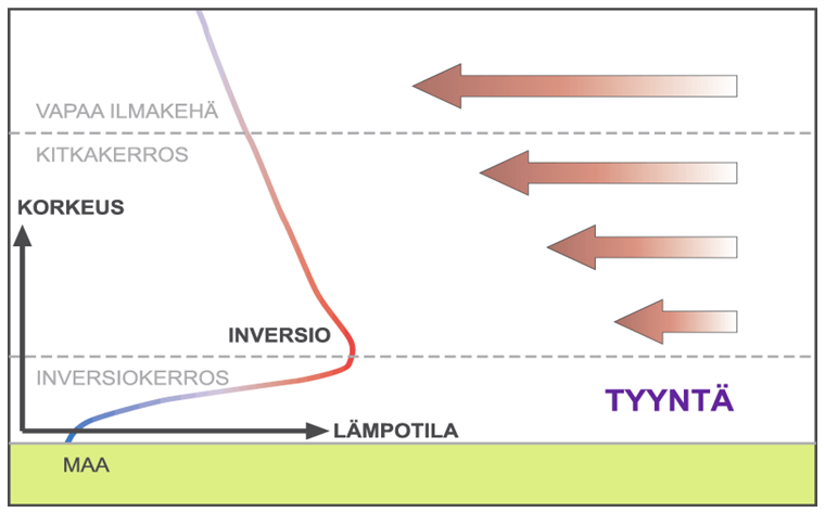 Inversiotilanne Tyynellä säällä, kun