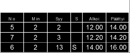 31 18 Samalle pelaajalle kaksi pientä rangaistusta yhtä aikaa eli 2 + 2 min B:n rangaistukset N:o Min Syy S Alkoi Päättyi 17 2 11-10.00 12.00 17 2 13-12.00 14.