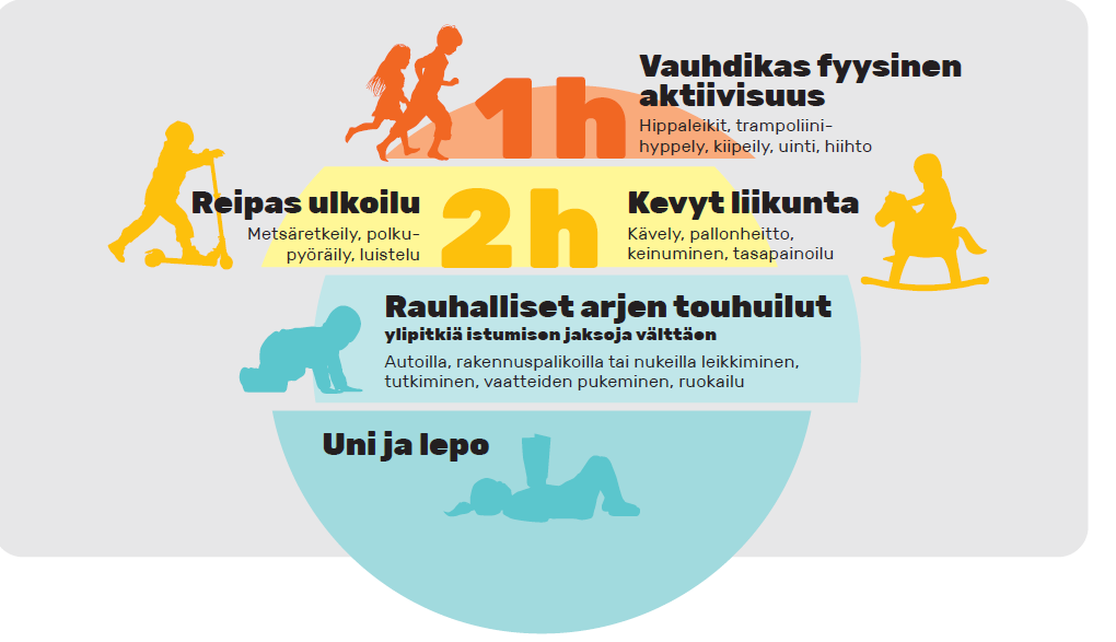 Suositeltava fyysinen aktiivisuus koostuu päivän