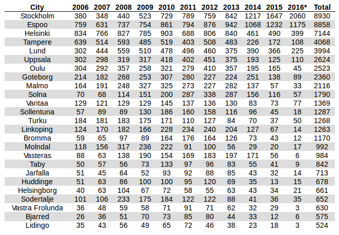 Patentointi kaupungeittain 2006-2016