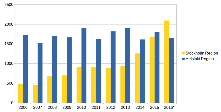 Tukholman seutu vs. Helsigin seutu 2006-2016 *Arvio.