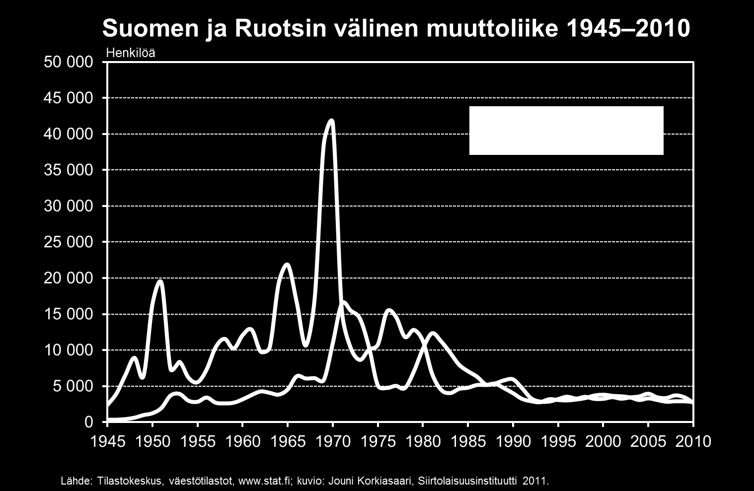 Ruotsiin n. 573 000, Suomeen n.