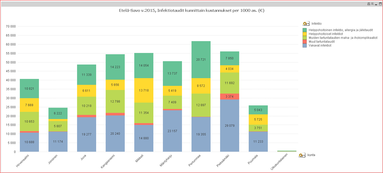 selvästi kalleimpina, infektiosairauksien osalta tilanne on tasaisempi, mutta vammojen osalta erityisesti Mäntyharju ja Puumala erottautuvat korkeimmilla kustannuksilla Joroinen pysyy matalana näissä