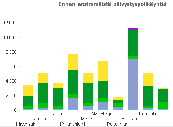 Kuva 15. Päivystyskäynnin vaatineiden vamma-episodien kokonaiskustannukset/1000 asukasta v.