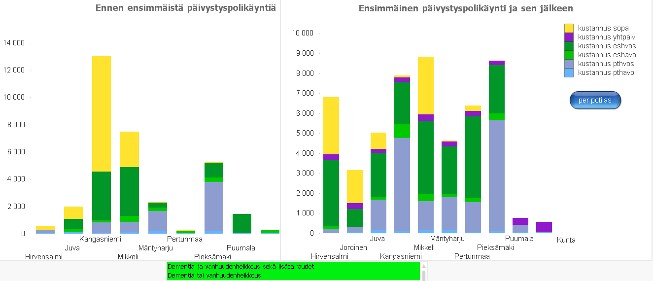 Kuva 17 Dementiapotilaan ennen ja jälkeen päivystyskäynnin kustannus/1000 asukasta 5.