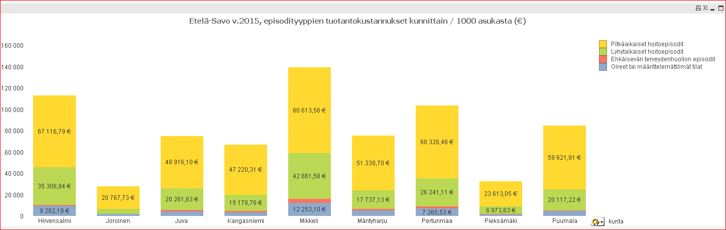 Yleislääketieteen puolella korostui vammat ja myrkytykset (25,9%), muiden sairauksien ryhmä (18%) sekä helppohoitoiset infektiot (15,1%) Päivystyskustannusten kolmen kärki; vammat ja myrkytykset,