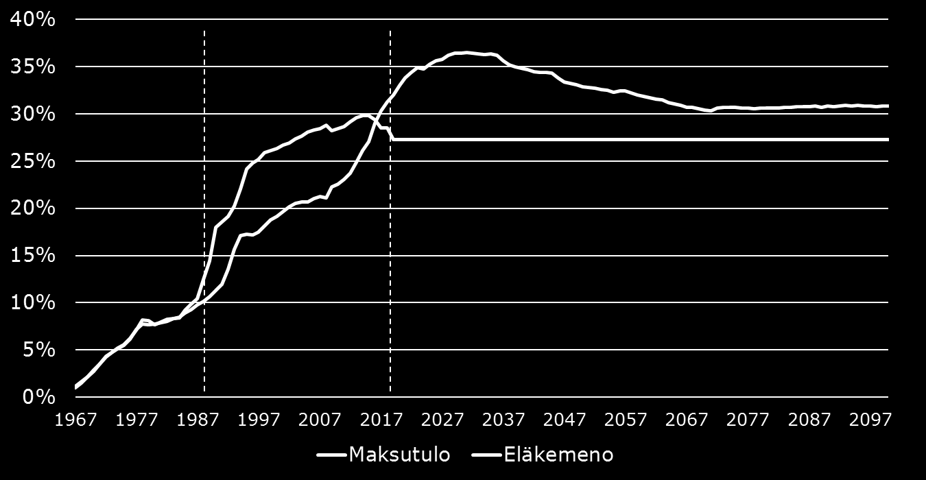 Kunnallisen eläkejärjestelmän rahastoinnin vaiheet Maksutaso pyritään pitämään vakaana rahastoa