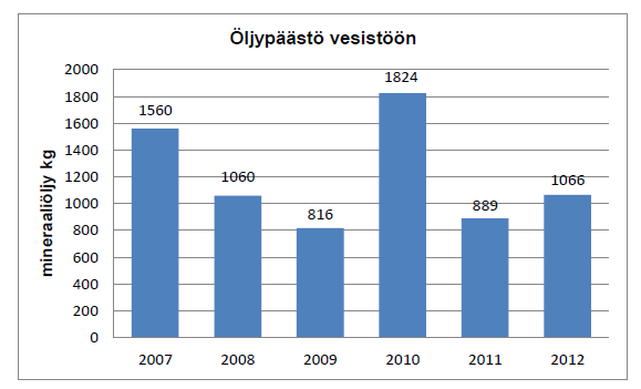 48 (290) kg/d Öljy Fenoli Typpi Fosfori COD 2013 2014 2013 2014 2013 2014 2013 2014 2013 2013 Tammi 3,1 2,4 0,16 0,16 87,2 91,7 2,2 2,7 2 038 921 Helmi 1,7 3,3 0,14 0,14 79,3 124,4 4,5 2,5 879 954