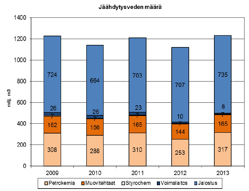 51 (290) Seuraavassa taulukossa on esitetty Kilpilahden tuotantolaitosten jäähdytysvesimäärät ja lämpöpäästöt kuukausittain vuonna 2013.