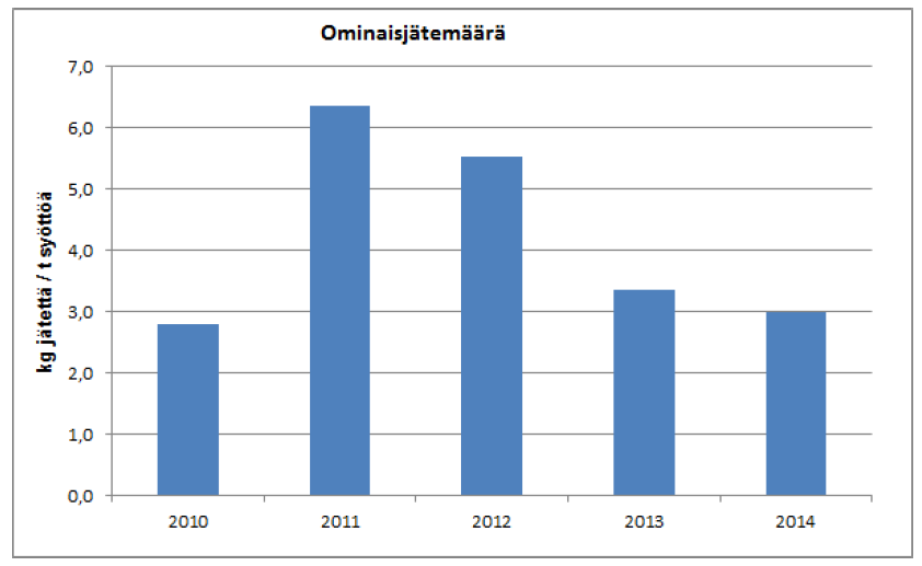 57 (290) Emuliete 13 05 02 122 Poltto (D10) Muut 834 Yhteensä 12 927 Oma jätteiden käsittely Laivojen SLOP-öljy 13 04 02 6 934 Talteenotto tai uudistaminen (R02) Yhteensä 6 934 Jäte hyötykäyttöön