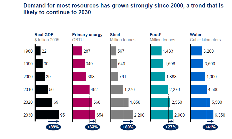 DM 2013 Shortage of resources is a global