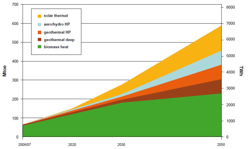 Heating potential in EU by renewable energy source in EU and heat demand Heat demand in 2006/7 European Technology Platform on Renewable Heating and Cooling: Common Vision for the
