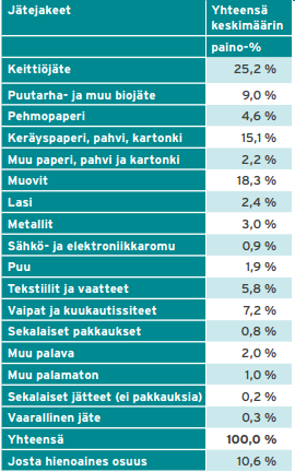 19 kuormasta otettiin yhdestä kolmeen 600 litran osanäytettä. Yhteensä lajiteltiin 34 näytettä. (Pääkaupunkiseudun kotitalouksien sekajätteen määrä ja laatu vuonna 2012, 13-15.