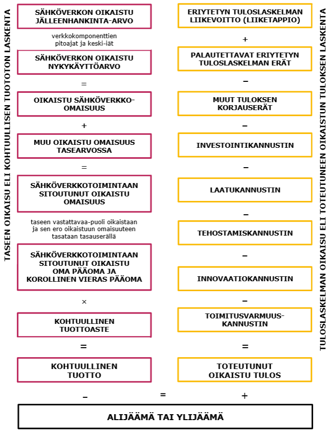 18 käytössä myös viidennellä vuonna 2020 alkavalla valvontajaksolla. Verkkoliiketoiminnan valvontamallin periaatekuvio on esitetty kuvassa 2.1. Kuva 2.