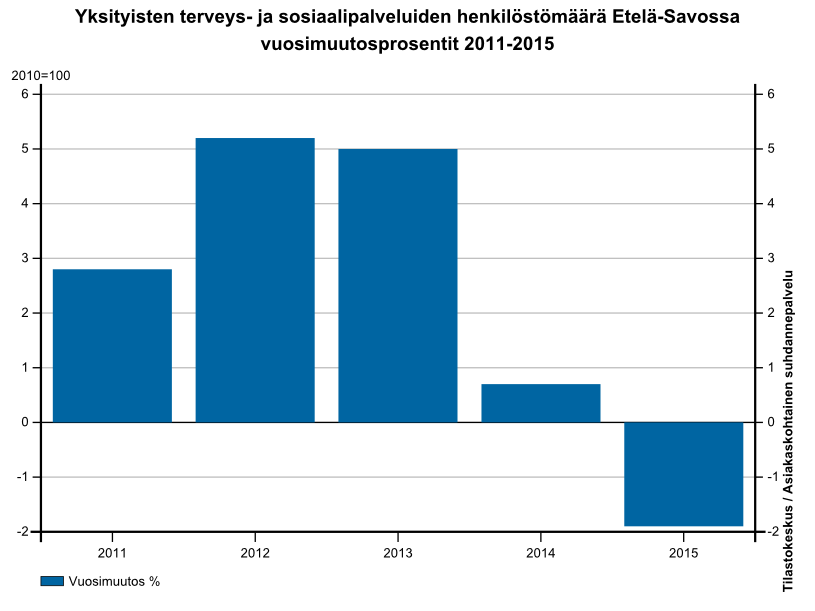 25 6.2 YKSITYISET TERVEYS- JA SOSIAALIPALVELUT (TOLQ) Q Terveys- ja sosiaalipalvelut Etelä-Savo 2014 Koko maa 2014 Henkilöstömäärä 1 825 63 942 Toimipaikat 538 20 590 Liikevaihto (1000 euroa) 146 365