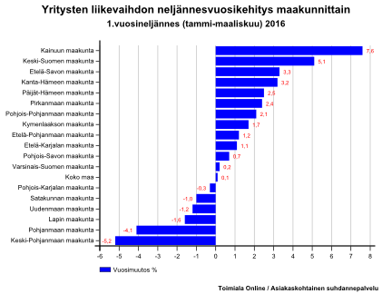 7 Maakunnittain vertailtuna vuonna 2015 parhaimpaan liikevaihdon kasvuun edellisvuoteen verrattuna yllettiin Lapin maakunnassa (+3,8 %), Päijät-Hämeessä (+1,8 %) sekä Pirkanmaalla (+1,2 %).
