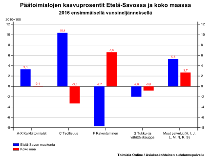 8 Teollisuuden liikevaihto laski vuonna 2015 edellisvuodesta Etelä-Savossa -2,3 prosenttia ja koko maassa hieman enemmän -3,5 prosenttia.