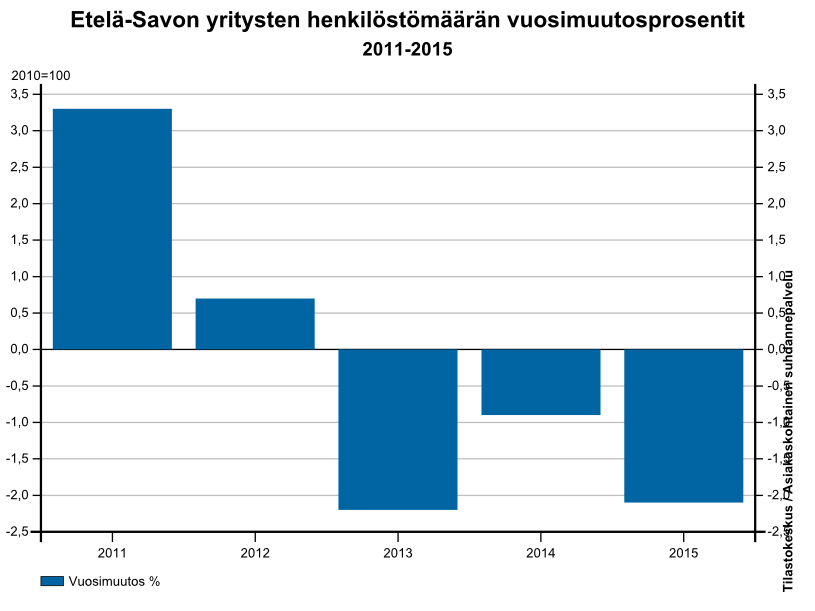 9 Yritysten henkilöstömäärän kehitys jatkunut laskevana Etelä-Savon yritysten henkilöstömäärän kehitys on ollut viime vuodet laskevaa ja kehitys jatkunut lievästi laskevana 2016 huhtikuulle saakka.