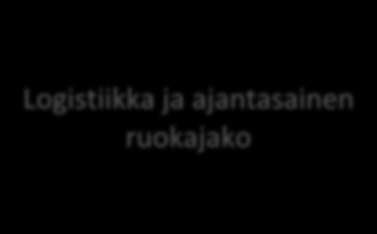 Yhteenveto työpajan keskusteluista: Haasteita ja ideoita ratkaisuiksi Logistiikka ja ajantasainen ruokajako Enemmän yhteistyötä: o kuljetukset, varastot o viestinnän kehittäminen Perehdytys, opastus,