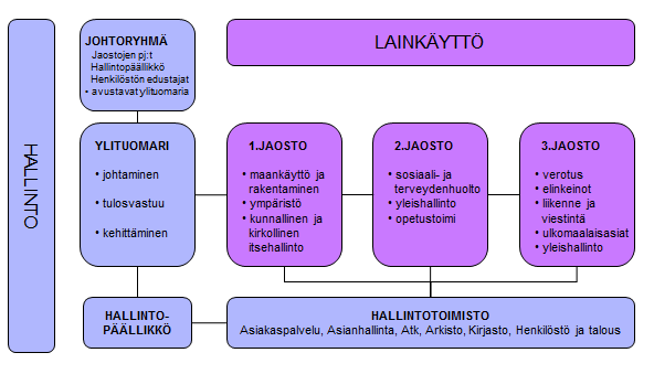 14 14 Turun hallinto-oikeus toimii kolmeen, eri asiaryhmiin erikoistuneeseen jaostoon jakautuneena. Kunkin jaoston toimintaa johtaa puheenjohtaja.