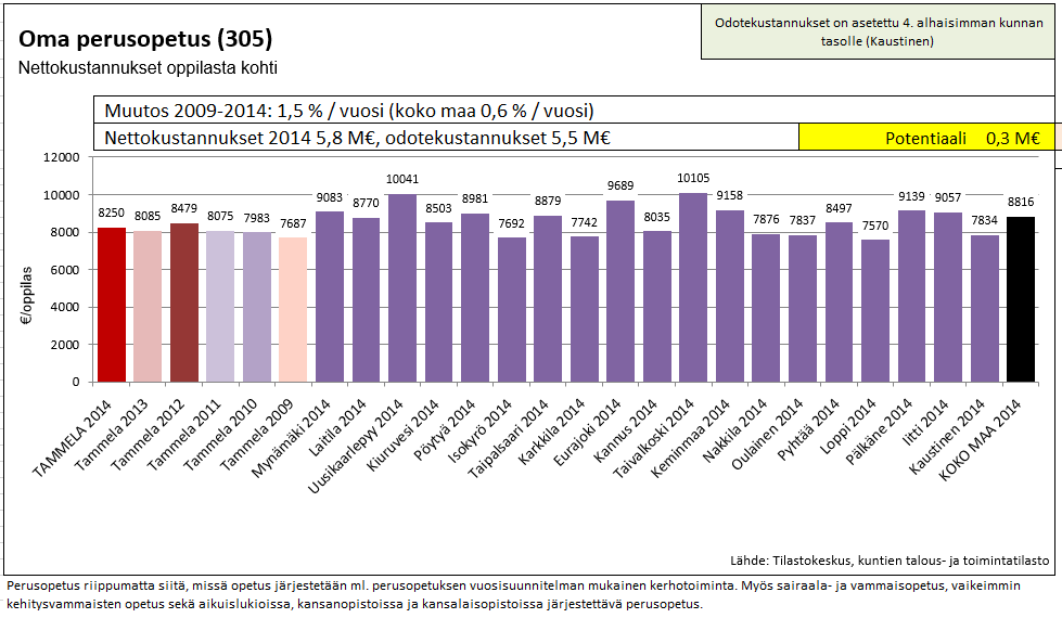 FCG KONSULTOINTI OY Raportti 24 (37) 9 Talous 9.1 Odotekustannukset Odotekustannuksella tarkoitetaan palvelutuotannon nettokustannuksia, ns. taloudellisuusrintamassa suhteessa vertailuryhmään.