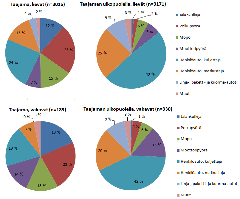 55 %). Tienkäyttäjäryhmistä jalankulkijoiden, pyöräilijöiden ja mopoilijoiden loukkaantumiset taajamassa korostuivat.