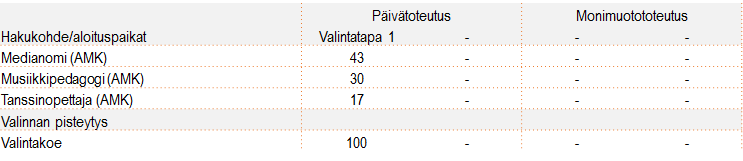 Kulttuurialan amk-tutkinnot Huomioitavaa: ammattikorkeakoulukohtaiset valintakokeet medianomi (AMK): valintakokeen ensimmäisen vaiheeseen kutsutaan kaikki hakijat; toiseen vaiheeseen kolminkertainen