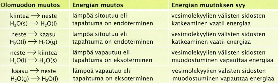 2. Rakenneosat sitoutuvat toisiinsa sähköisin vetovoimin.