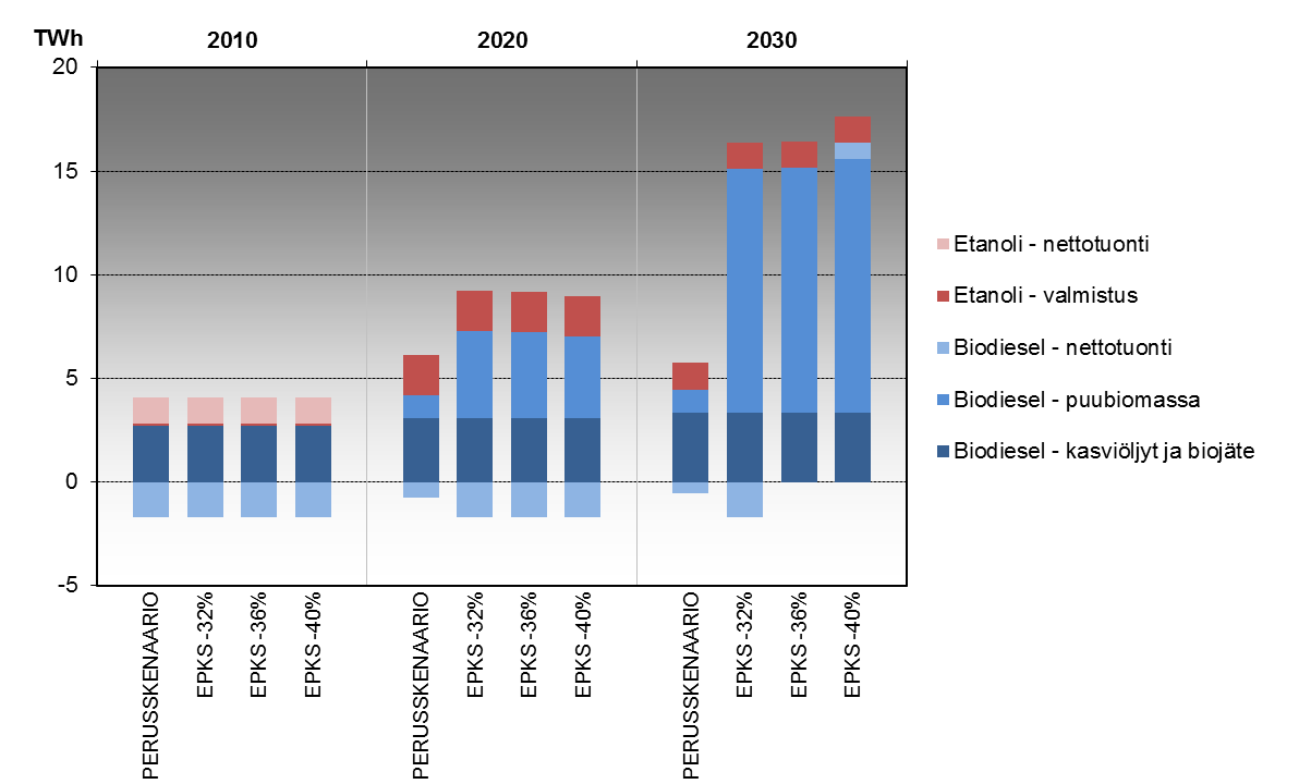 Liikenteen biopolttoaineet Puupohjaisen 2.