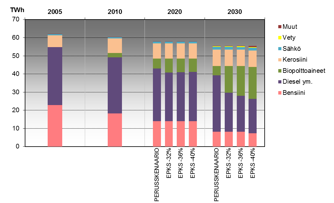 Liikenteen energian loppukäyttö Autokannassa ei merkittävää eroa skenaarioiden välillä, koska 2.