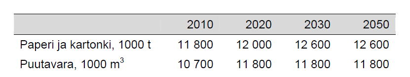 EU 2030 skenaarioiden lähtökohdat PERUSSKENAARIO Päivitetyn (2013) energia- ja ilmastostrategian perusura, ml. teollisen tuotannon volyymit (vrt.