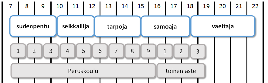 Partion ikäkaudet Aikuiset,