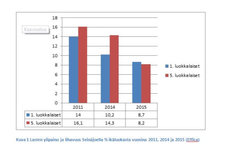 Meillä on yhteinen tavoite vähentää lasten ja nuorten ylipainoa ja lihavuutta - Seinäjoen Lasten ja nuorten lihavuus