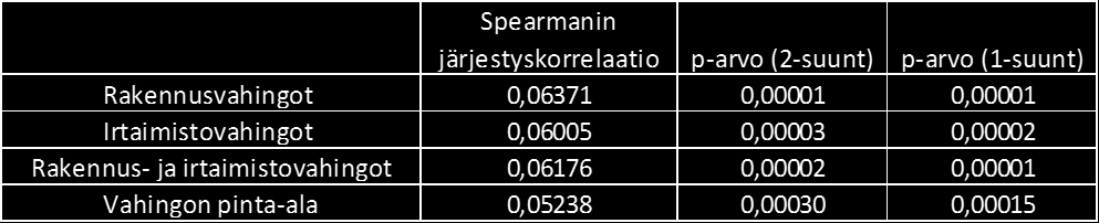 Kuvista 3.1,, 3.4 ei ole selkeästi nähtävissä minkäänlaista korrelaatiota toimintavalmiusajan ja vahinkojen välillä. Kuvassa 3.