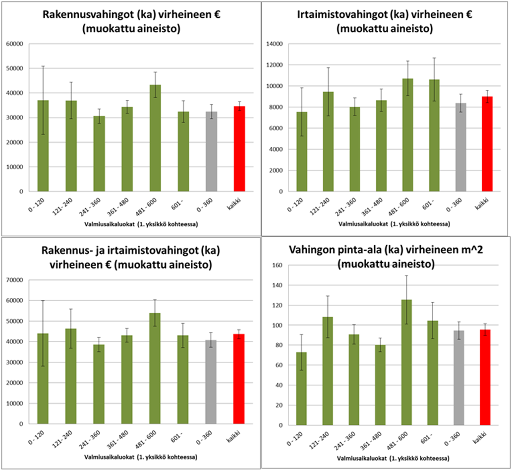 Kuva 6: Muokatusta aineistosta (luokasta 0-120 poistettu yksi rakennusvahingoiltaan selvästi muita suurempi tapaus) laskettujen absoluuttisten vahinkojen 2 minuutin aikaluokkien keskiarvojen kaaviot