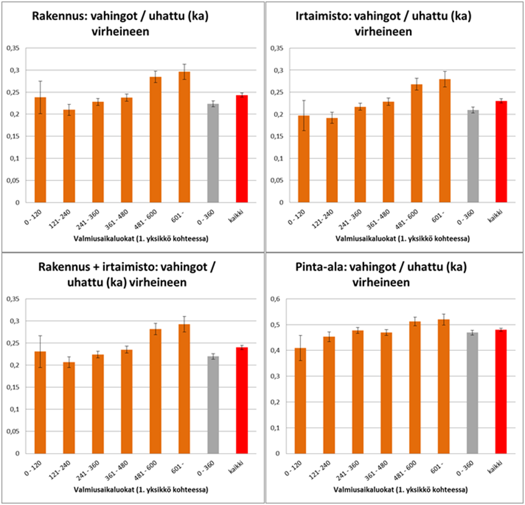 Kuva 8: Suhteellisten vahinkojen 2 minuutin aikaluokkien keskiarvojen kaaviot virhepalkkeineen (keskiarvon keskivirhe) Suhteellisten vahinkojen tapauksessa rakennus- ja irtaimistovahinkojen keskiarvo