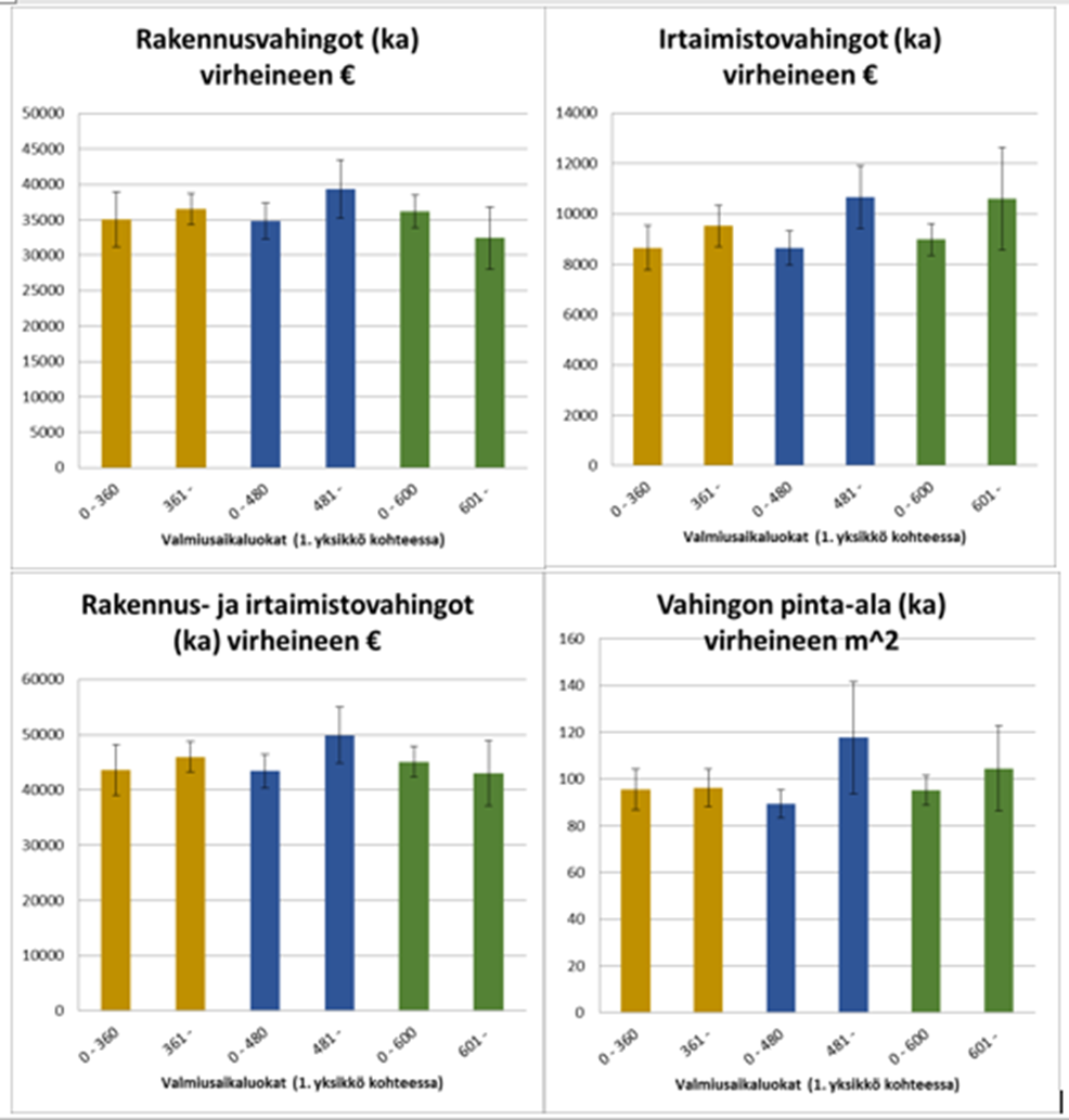 Kuva 10: Absoluuttisten vahinkojen keskiarvojen kaaviot virhepalkkeineen (keskiarvon keskivirhe), kun aineisto jaettu kahteen luokkaan Kuvassa 10 on huomionarvoista se, että jaettaessa tapaukset