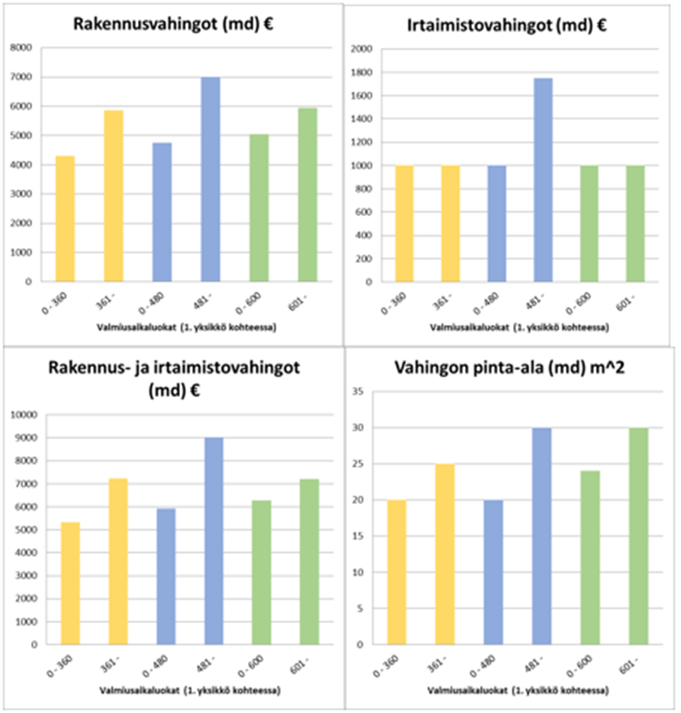 Taulukon 7 tiedoista poimitut absoluuttisten vahinkojen mediaanit on esitetty kuvassa 11.