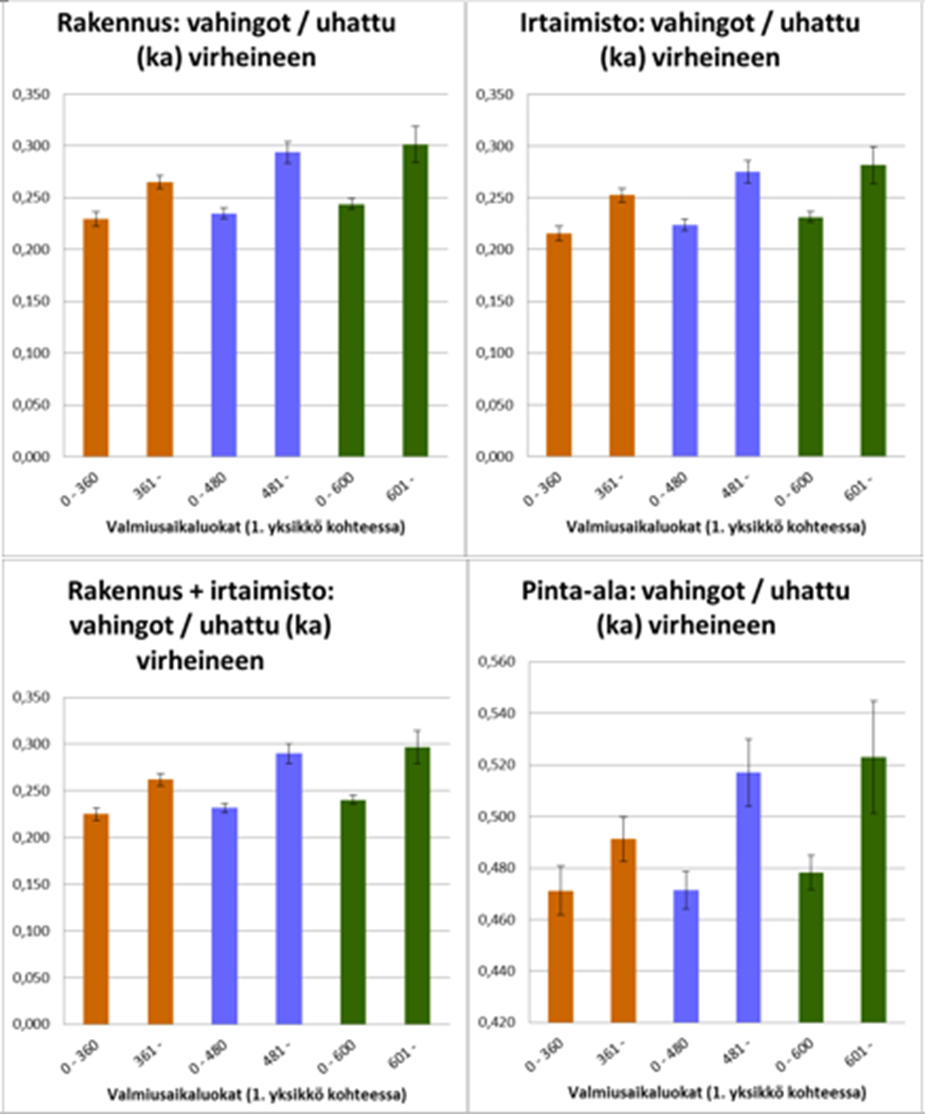 Kuva 12: Suhteellisten vahinkojen keskiarvojen kaaviot virhepalkkeineen (keskiarvon keskivirhe), kun aineisto jaettu kahteen luokkaan Kuvan 12 mukaan ensimmäisen toimintavalmiusaikaluokan