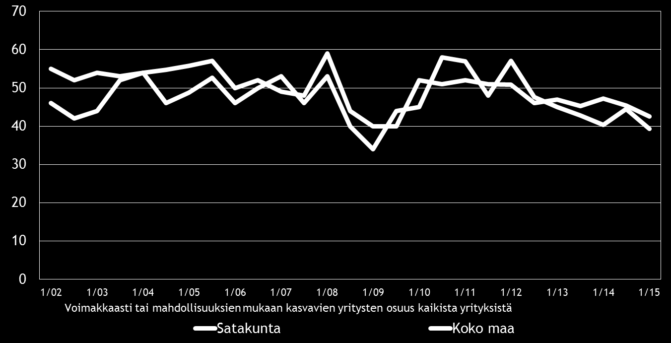 12 Pk-yritysbarometri, kevät 2015 5. PK-YRITYSTEN KASVUHAKUISUUS JA UUSIUTUMINEN Taulukko 5.