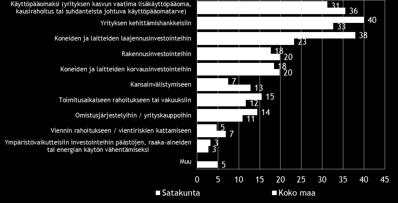 22 Pk-yritysbarometri, kevät 2015 Taulukko 15. Mistä aiotte ottaa ulkopuolista rahoitusta?